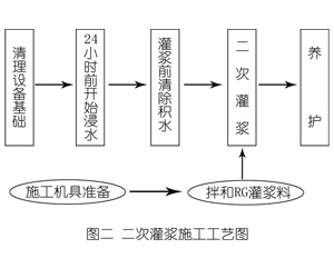 清徐灌浆料施工工艺—文字完整版